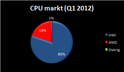 taart diagram van de cpu/ processor markt van het eerste kwartaal van 2012