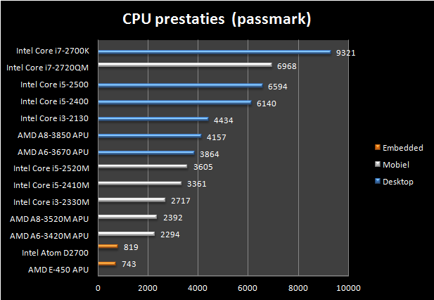 grafiek van de cpu prestaties waarbij de embedded processor duidelijk trager is dan de dektop cpu's