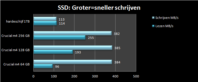 grafiek van de schrijfsnelheden van ssd kaarten