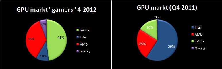 taartdiagram van de gpu/ videokaart markt zowel totaal als voor gamers