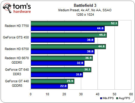 Benchmarks van de gt640 videokaart voor het spel Battlefield 3