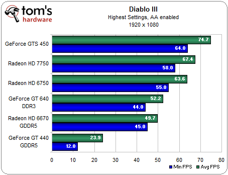 Benchmarks van de gt640 videokaart voor het spel Diablo 3