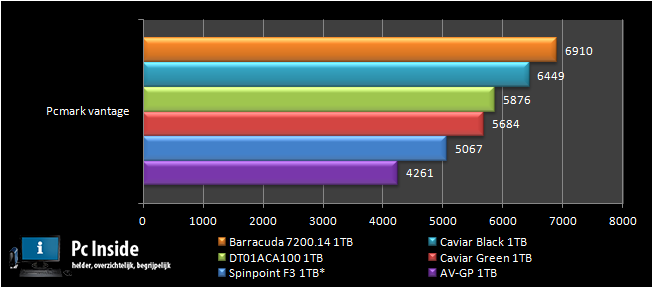 grafiek van de benchmark praktijk test met pcmark vantage 1tb