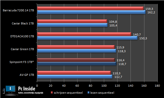 benchmark grafiek grote bestanden lezen en schrijven 1tb sequentieel