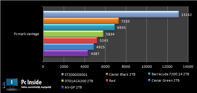 grafiek van de benchmark praktijk test met pcmark vantage 2tb