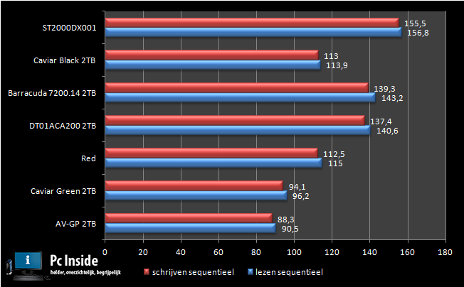 benchmark grafiek grote bestanden lezen en schrijven 2tb sequentieel