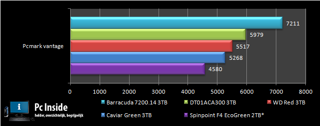 grafiek van de benchmark praktijk test met pcmark vantage 3tb