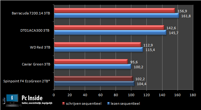 benchmark grafiek grote bestanden lezen en schrijven 3tb sequentieel