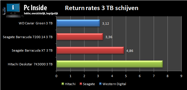 Grafiek van de betrouwbaarheid van 3tb hardeschijven.