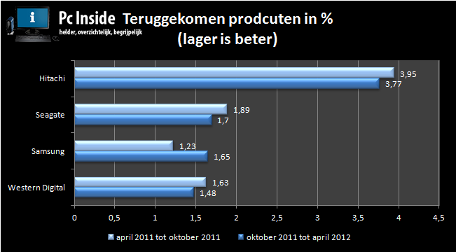 Grafiek van de betrouwbaarheid van hardeschijven van wd, samung, seagate en hitachi.