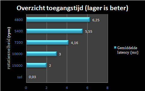 Overzichtsgrafiek van de toegangstijd van harde schijven