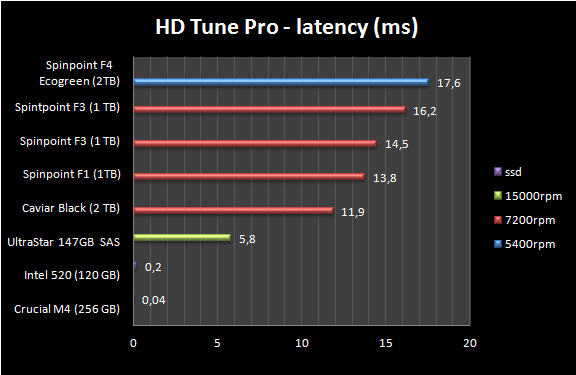 HD Tune Pro latancy in ms overzicht