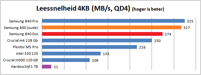 Grafiek van de leessnelheid voor 4KB van de Samsung 840 EVO ssd 