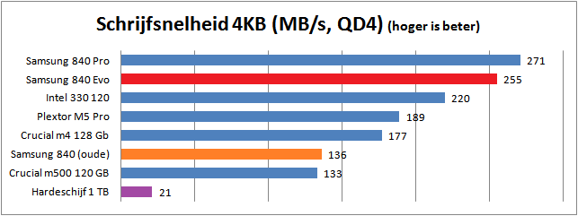 Grafiek van de schrijfsnelheid voor 4KB van de Samsung 840 EVO ssd 