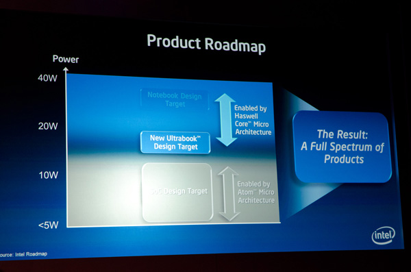 product roadmap Intel Haswell cpu micro architecture