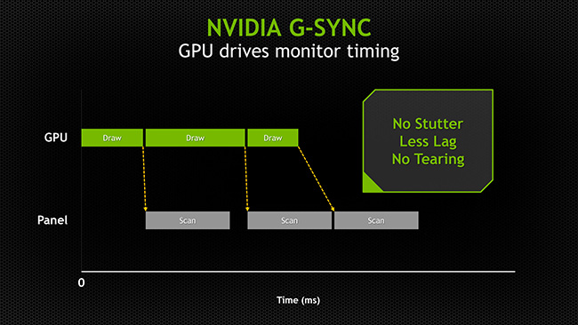 Gsync van nvidia moet resulteren in geen lag, geen tearing en een betere latency