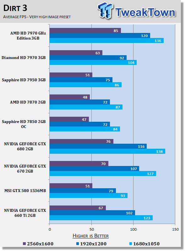 prestaties van de nvidia gtx660ti videokaart bij het spel dirt3