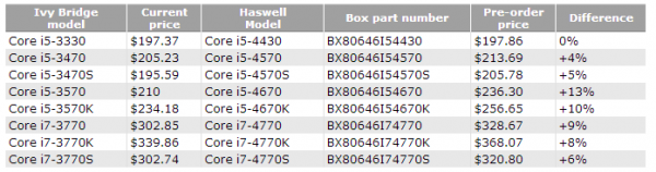 prijsoverzicht van de nieuwe haswell processoren