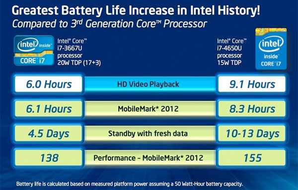 Haswell accuduur video playback standby overzicht Intel