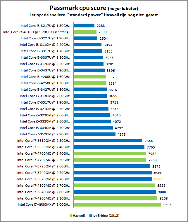 Haswell mobiele cpu passmark prestatie overzicht