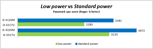 Intel passmark cpu score low power en standard power verglijking