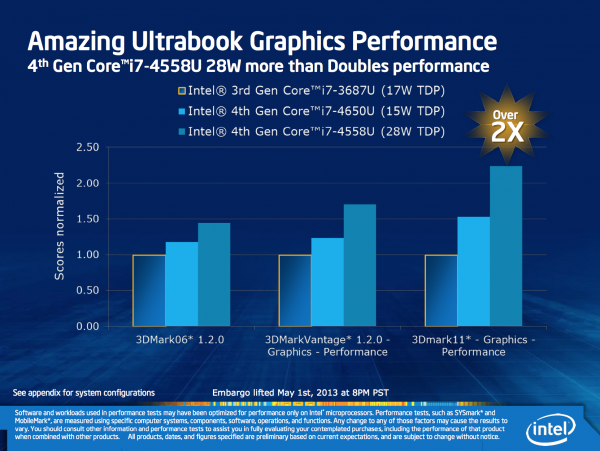 ultrabook grafische prestaties