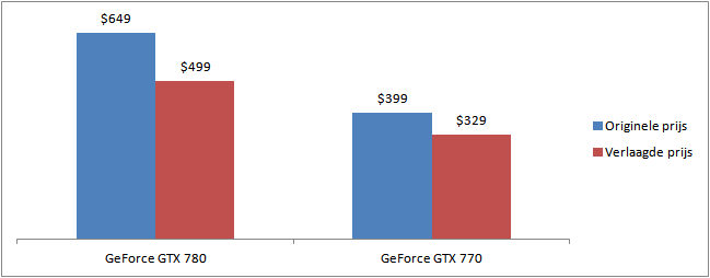 grafiek met een overzicht van de prijsverlaging van de geforce gtx780 en 770