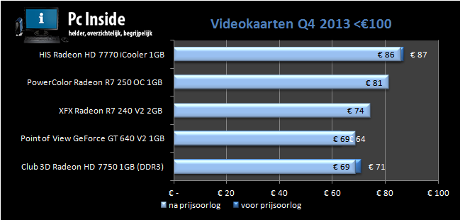 overzicht van de prijsveranderingen van budget videokaarten q4 2013
