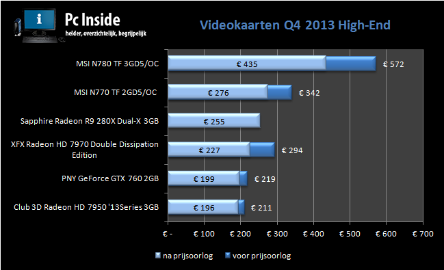 overzicht van de prijsveranderingen van high end videokaarten q4 2013