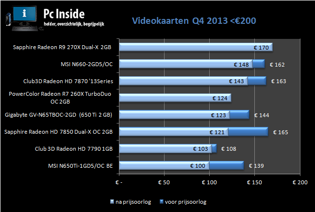 overzicht van de prijsveranderingen van het midden segment videokaarten q4 2013