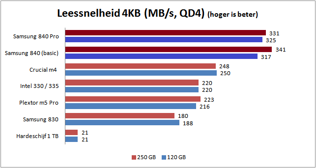 Grafiek met de leessnelheid van de samsung840 in vergelijking met ander geheugen