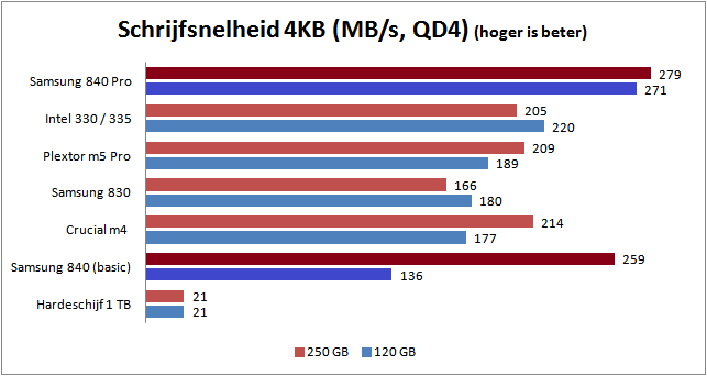 Grafiek met de schrijfsnelheid van de samsung840 in vergelijking met ander geheugen