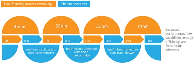 afbeelding van de tick tock strategie van intel