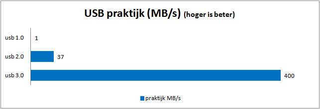 grafiek van usb snelheden in de praktijk waaruit het enorme verschil in snelheid tussen usb 2.0 en 3.0 duidelijk wordt