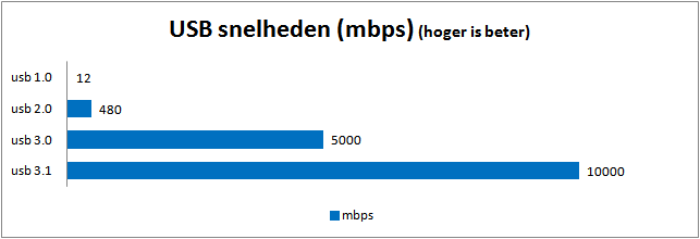 usb snelheid in mbps waarin het verschil tussen usb 1.0. 2.0, 3.0 en 3.1 duidelijk wordt