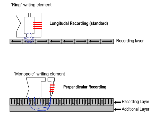 Longitudal en Perpendicular Recording van uw harde schijf