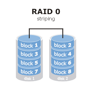 Afbeelding van een raid 0 array