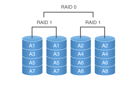 Afbeelding van een raid 10 array