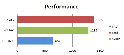 videokaart performance grafiek q2 2014 onder 70 euro