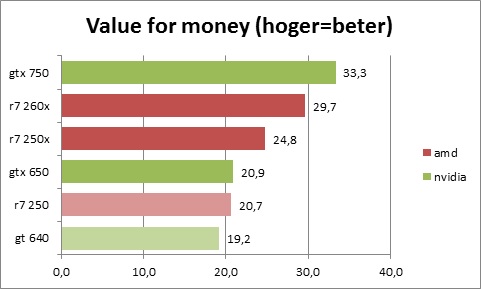 videokaart grafiek value for money q2-2014 onder 100