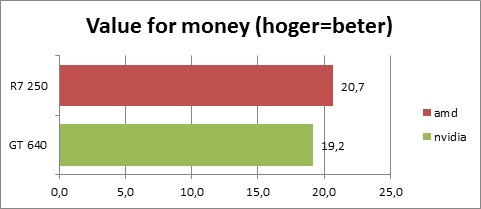 videokaart grafiek value for-money q2 2014 onder 70