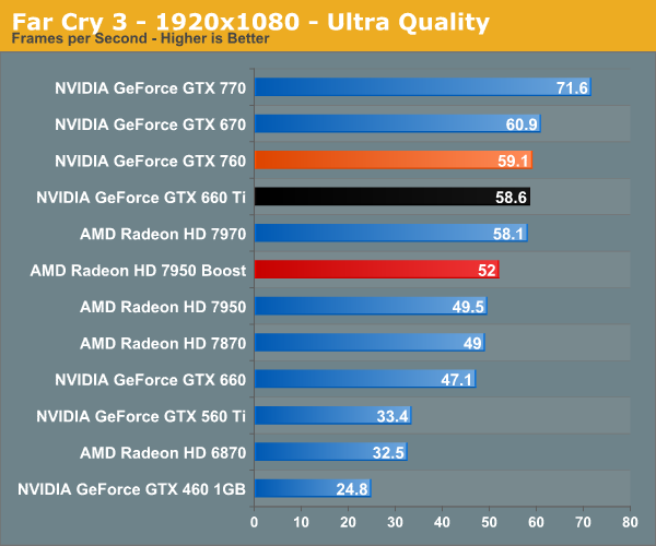 gtx770 farcry3 benchmark bron anadtech.com