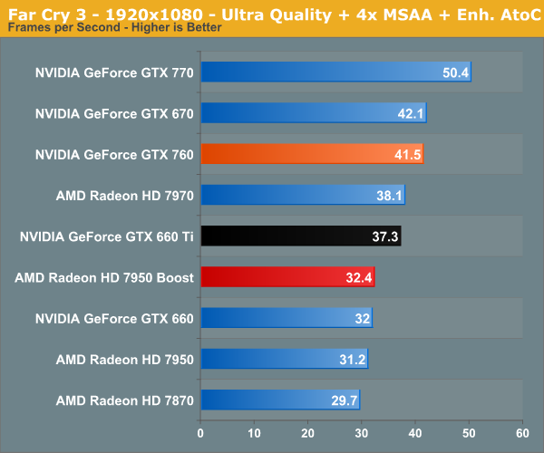 gtx770 far cry 3 benchmark met msaa bron anadtech.com