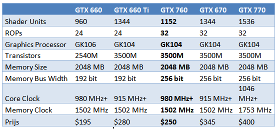 specificatie tabel van de nvidia gtx770