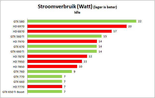 grafiek van het idle stroomverbruik van de gtx770