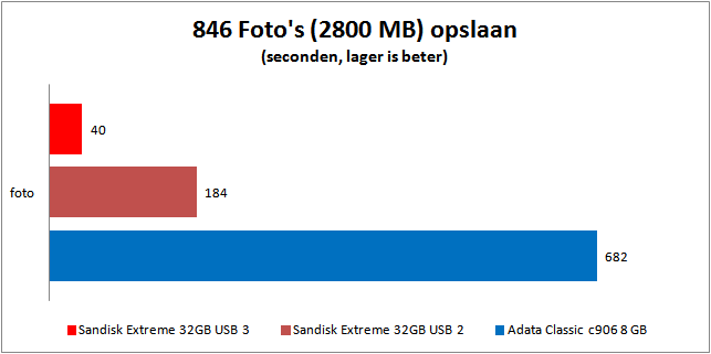 praktijk test grafiek 2800mb opslaan SanDisk Extreme en Adata Classic