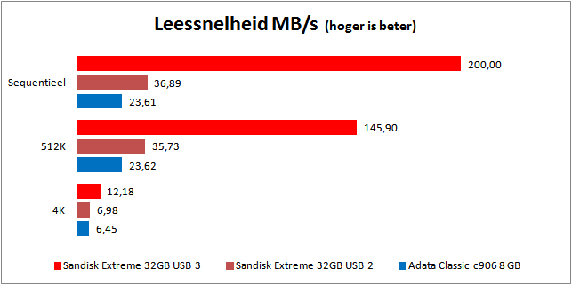 grafiek leessnelheid mb/s SanDisk Extreme en Adata Classic