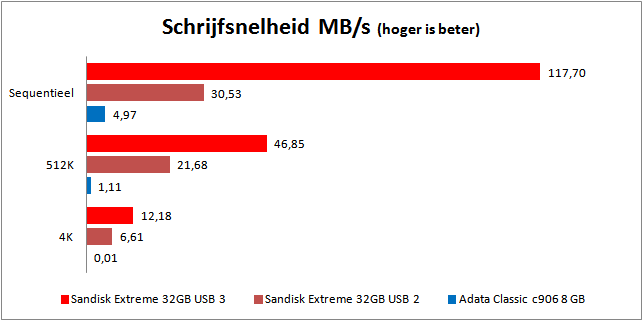 grafiek schrijfsnelheid mb/s SanDisk Extreme en Adata Classic