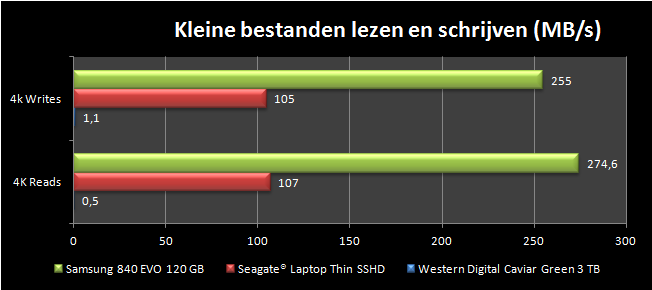 Benchmark van het lezen en schrijven van kleine bestanden