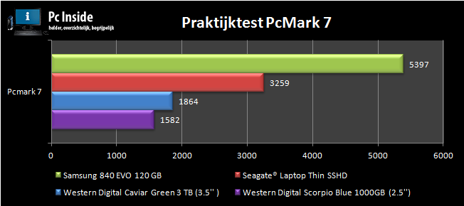 Benchmark met de praktijk prestaties van de Seagate laptop thin sshd. 